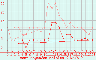 Courbe de la force du vent pour Porqueres