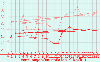 Courbe de la force du vent pour Le Talut - Belle-Ile (56)