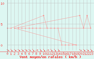 Courbe de la force du vent pour Klagenfurt