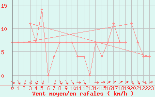 Courbe de la force du vent pour Lilienfeld / Sulzer