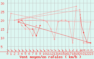 Courbe de la force du vent pour Monte Terminillo