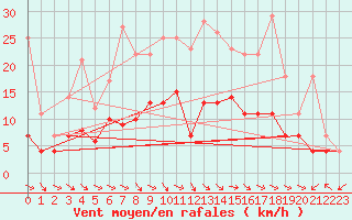 Courbe de la force du vent pour Bad Lippspringe