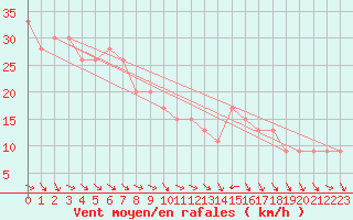 Courbe de la force du vent pour Capo Caccia