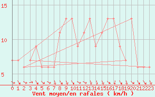 Courbe de la force du vent pour Dunkeswell Aerodrome