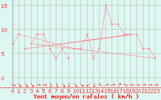 Courbe de la force du vent pour Soria (Esp)