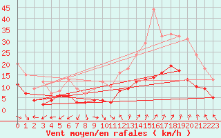 Courbe de la force du vent pour Orange (84)