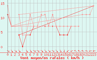 Courbe de la force du vent pour Krosno