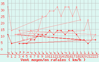 Courbe de la force du vent pour Weissenburg
