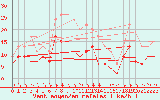 Courbe de la force du vent pour Leucate (11)