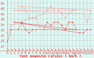 Courbe de la force du vent pour Hemavan-Skorvfjallet