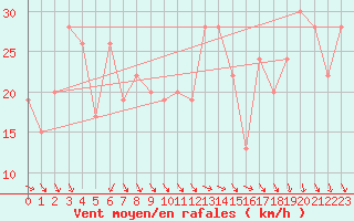 Courbe de la force du vent pour Monte Terminillo