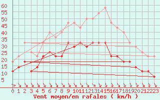 Courbe de la force du vent pour Kankaanpaa Niinisalo