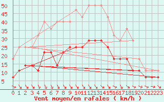 Courbe de la force du vent pour Pori Rautatieasema