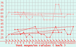 Courbe de la force du vent pour Feuerkogel