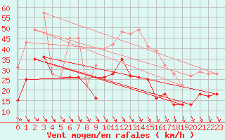 Courbe de la force du vent pour Rochefort Saint-Agnant (17)