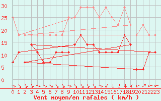 Courbe de la force du vent pour Straubing