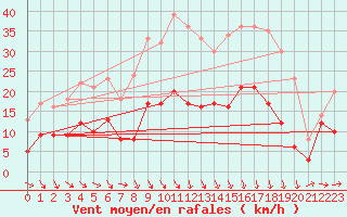 Courbe de la force du vent pour Perpignan (66)