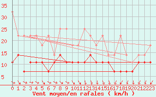 Courbe de la force du vent pour Stoetten