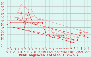 Courbe de la force du vent pour Kilpisjarvi Saana