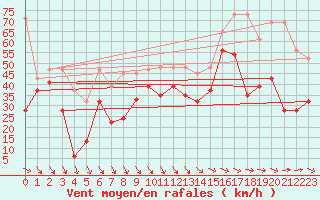 Courbe de la force du vent pour Titlis