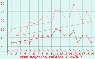 Courbe de la force du vent pour De Bilt (PB)