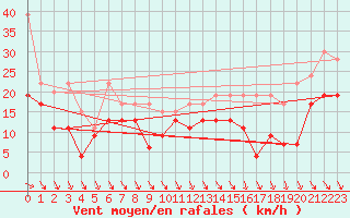 Courbe de la force du vent pour Jungfraujoch (Sw)