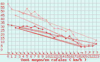 Courbe de la force du vent pour Ploudalmezeau (29)