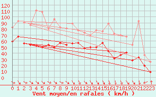 Courbe de la force du vent pour Pointe de Socoa (64)