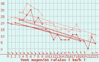 Courbe de la force du vent pour Cap Bar (66)