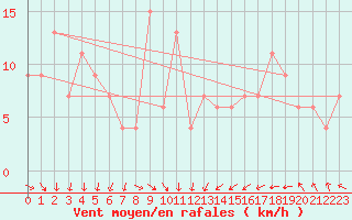 Courbe de la force du vent pour Ancona