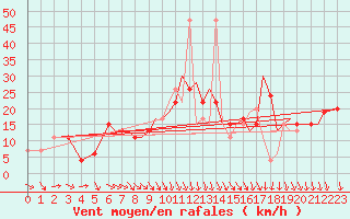 Courbe de la force du vent pour Bournemouth (UK)