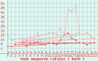 Courbe de la force du vent pour Ble - Binningen (Sw)