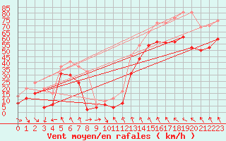 Courbe de la force du vent pour Leucate (11)