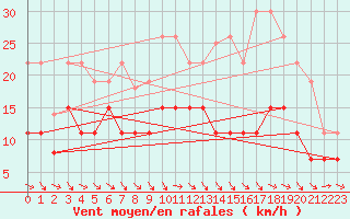 Courbe de la force du vent pour Aurillac (15)