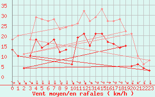 Courbe de la force du vent pour Montpellier (34)