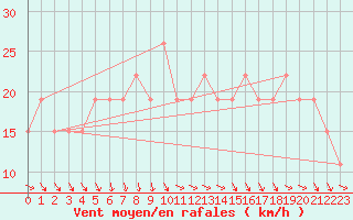 Courbe de la force du vent pour Guriat