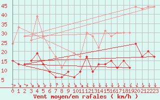 Courbe de la force du vent pour Nmes - Courbessac (30)