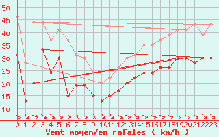 Courbe de la force du vent pour Pointe de Chassiron (17)