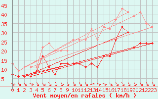 Courbe de la force du vent pour Matro (Sw)