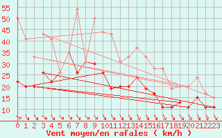 Courbe de la force du vent pour Perpignan (66)