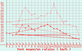 Courbe de la force du vent pour Le Talut - Belle-Ile (56)