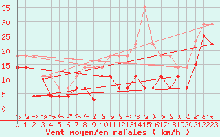 Courbe de la force du vent pour Palencia / Autilla del Pino