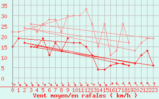 Courbe de la force du vent pour Bouveret