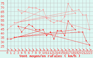 Courbe de la force du vent pour Marignane (13)