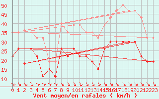 Courbe de la force du vent pour La Rochelle - Le Bout Blanc (17)
