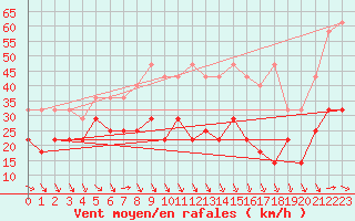 Courbe de la force du vent pour Zugspitze