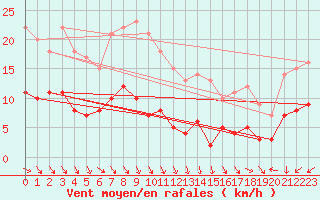 Courbe de la force du vent pour Kleiner Feldberg / Taunus