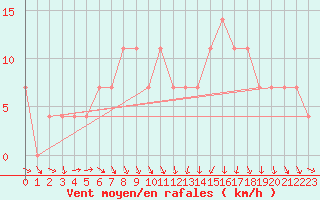 Courbe de la force du vent pour Neot Smadar