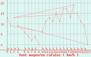 Courbe de la force du vent pour Akureyri