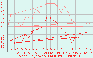 Courbe de la force du vent pour Kuggoren